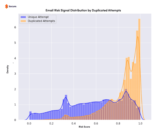 Email Risk Signal Distribution by Duplicated Attempts
